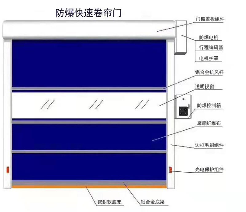 湛江-XD900防爆快速自動(dòng)門(mén)